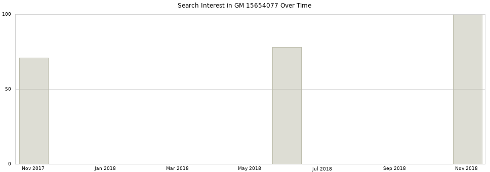 Search interest in GM 15654077 part aggregated by months over time.