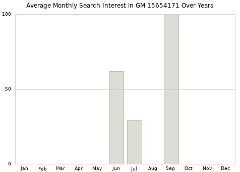 Monthly average search interest in GM 15654171 part over years from 2013 to 2020.