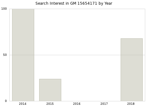Annual search interest in GM 15654171 part.