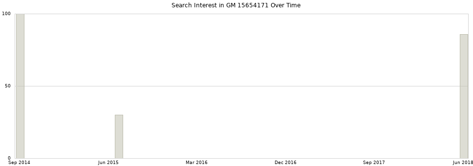 Search interest in GM 15654171 part aggregated by months over time.