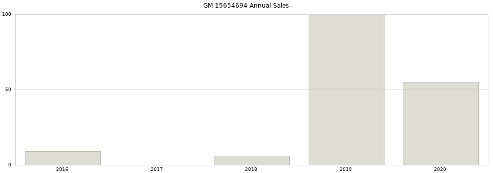 GM 15654694 part annual sales from 2014 to 2020.