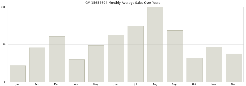 GM 15654694 monthly average sales over years from 2014 to 2020.