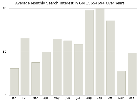 Monthly average search interest in GM 15654694 part over years from 2013 to 2020.