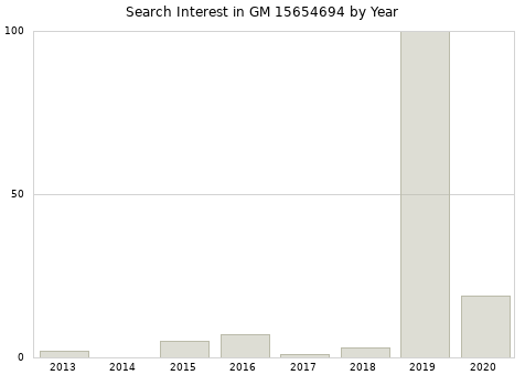 Annual search interest in GM 15654694 part.