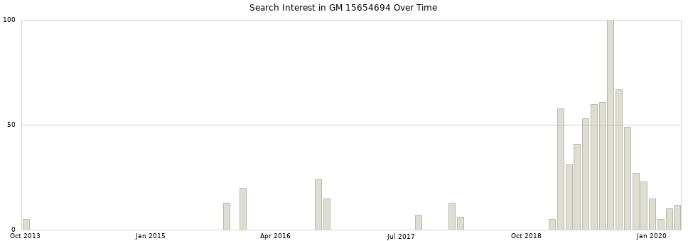 Search interest in GM 15654694 part aggregated by months over time.