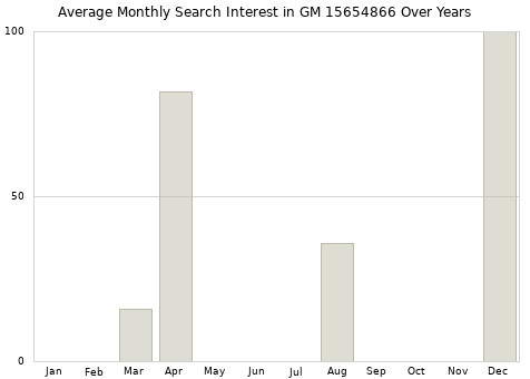 Monthly average search interest in GM 15654866 part over years from 2013 to 2020.