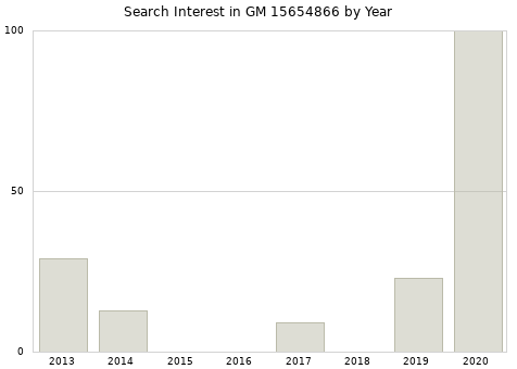Annual search interest in GM 15654866 part.