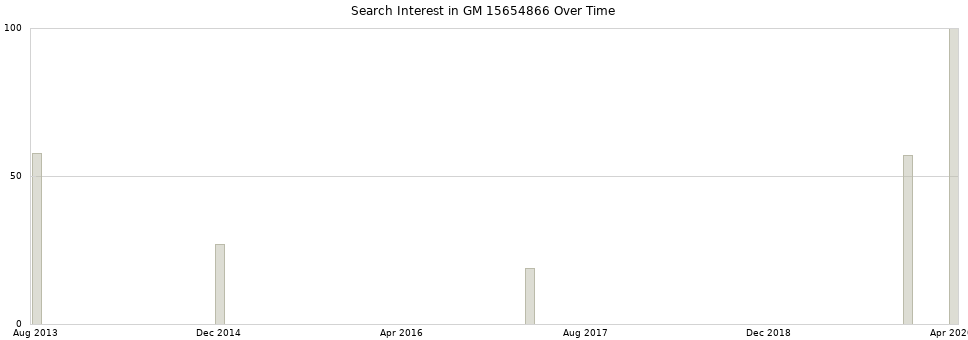 Search interest in GM 15654866 part aggregated by months over time.