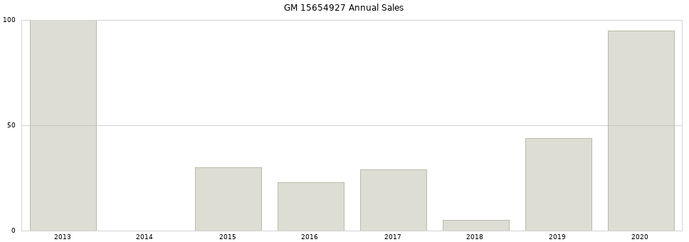 GM 15654927 part annual sales from 2014 to 2020.