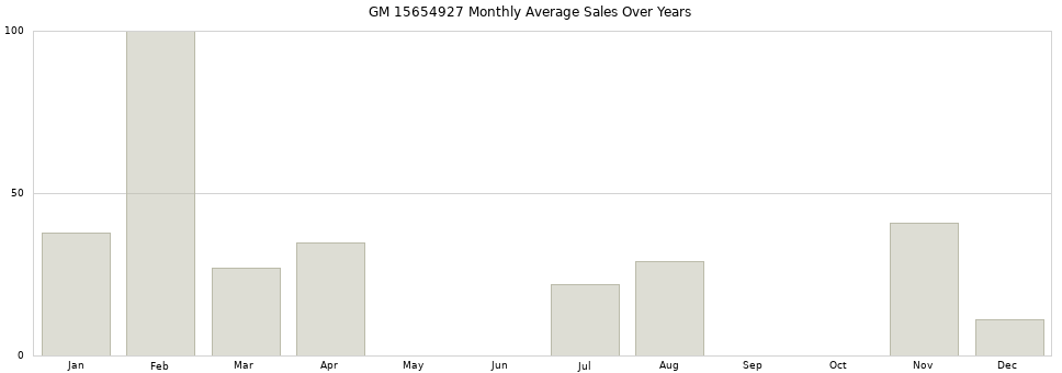 GM 15654927 monthly average sales over years from 2014 to 2020.