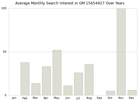 Monthly average search interest in GM 15654927 part over years from 2013 to 2020.