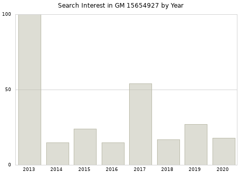 Annual search interest in GM 15654927 part.