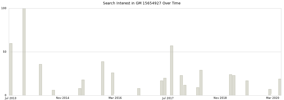 Search interest in GM 15654927 part aggregated by months over time.