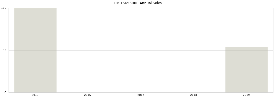 GM 15655000 part annual sales from 2014 to 2020.