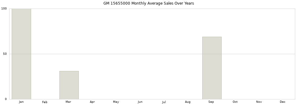 GM 15655000 monthly average sales over years from 2014 to 2020.