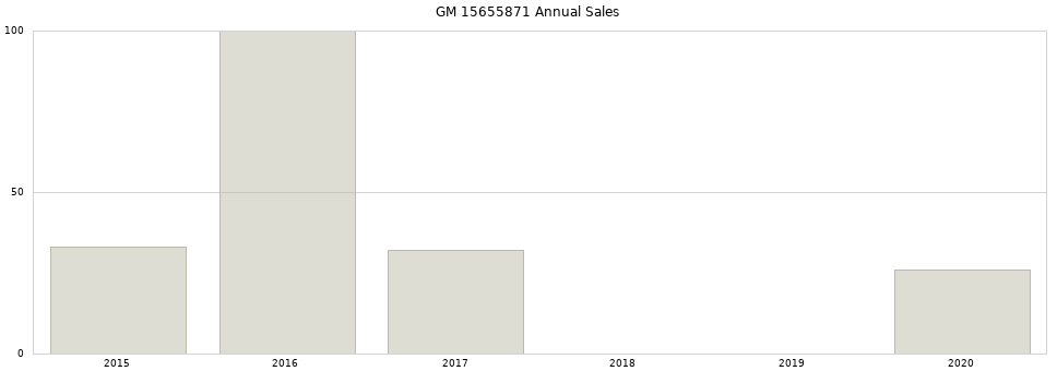 GM 15655871 part annual sales from 2014 to 2020.