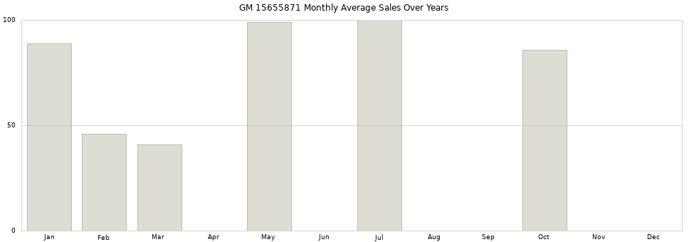 GM 15655871 monthly average sales over years from 2014 to 2020.