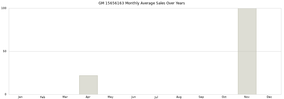 GM 15656163 monthly average sales over years from 2014 to 2020.