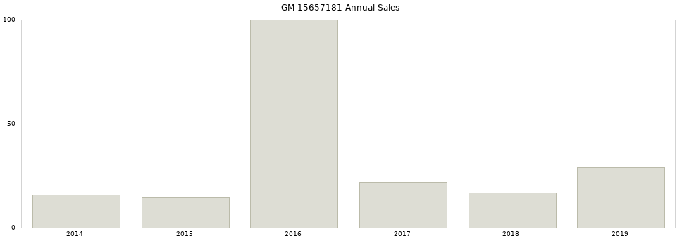 GM 15657181 part annual sales from 2014 to 2020.