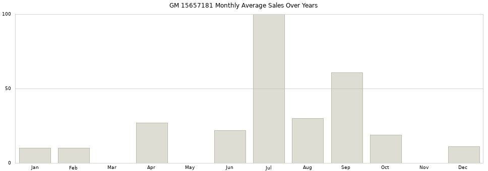 GM 15657181 monthly average sales over years from 2014 to 2020.
