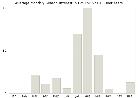 Monthly average search interest in GM 15657181 part over years from 2013 to 2020.
