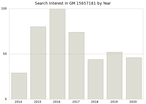 Annual search interest in GM 15657181 part.