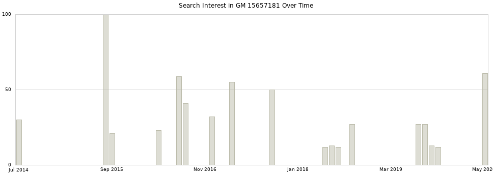 Search interest in GM 15657181 part aggregated by months over time.