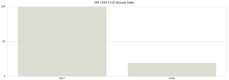 GM 15657210 part annual sales from 2014 to 2020.