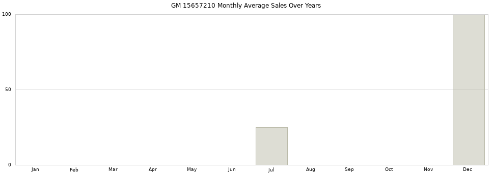 GM 15657210 monthly average sales over years from 2014 to 2020.