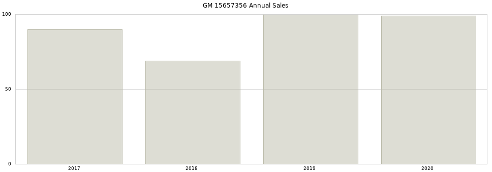 GM 15657356 part annual sales from 2014 to 2020.