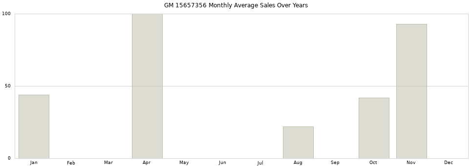 GM 15657356 monthly average sales over years from 2014 to 2020.
