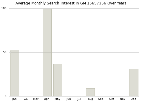 Monthly average search interest in GM 15657356 part over years from 2013 to 2020.