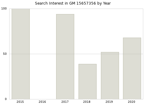 Annual search interest in GM 15657356 part.