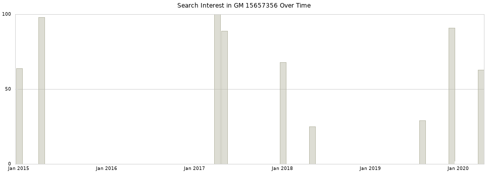 Search interest in GM 15657356 part aggregated by months over time.