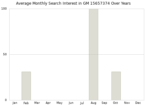 Monthly average search interest in GM 15657374 part over years from 2013 to 2020.