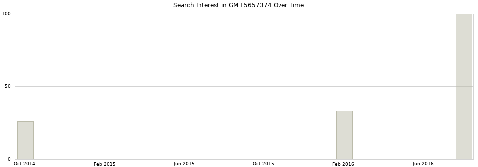 Search interest in GM 15657374 part aggregated by months over time.