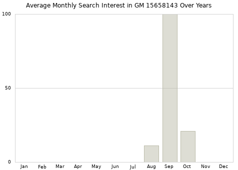 Monthly average search interest in GM 15658143 part over years from 2013 to 2020.
