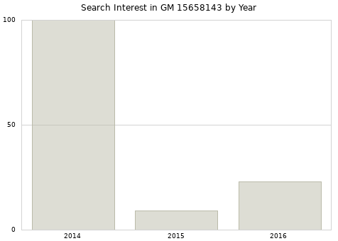 Annual search interest in GM 15658143 part.