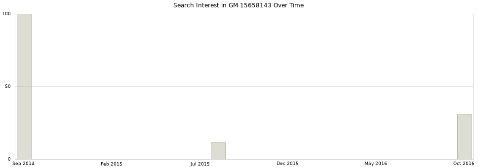 Search interest in GM 15658143 part aggregated by months over time.