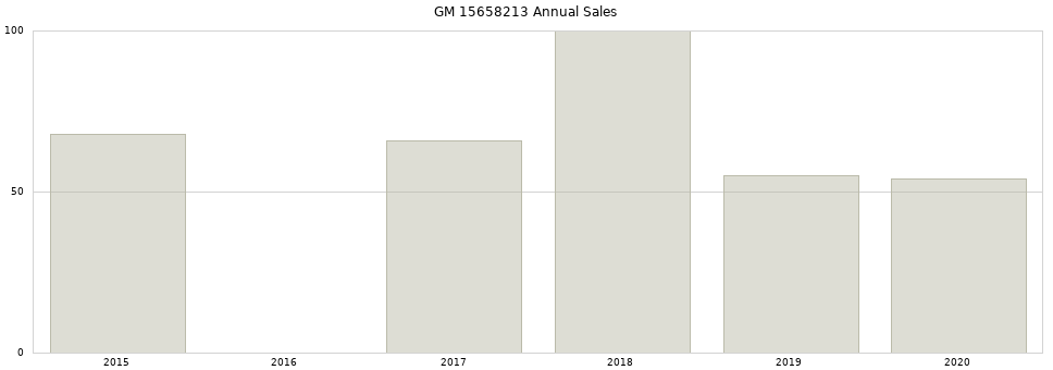 GM 15658213 part annual sales from 2014 to 2020.