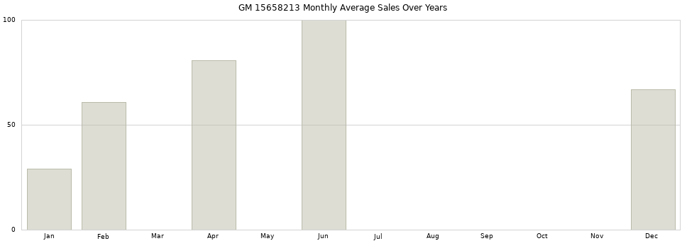 GM 15658213 monthly average sales over years from 2014 to 2020.