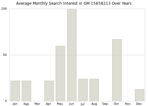 Monthly average search interest in GM 15658213 part over years from 2013 to 2020.