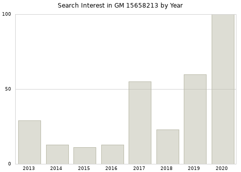 Annual search interest in GM 15658213 part.