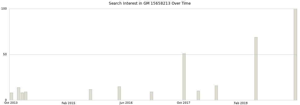 Search interest in GM 15658213 part aggregated by months over time.