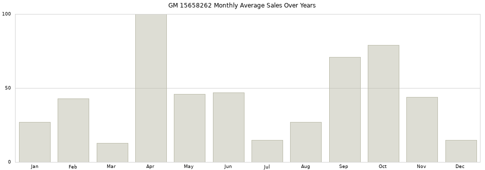 GM 15658262 monthly average sales over years from 2014 to 2020.