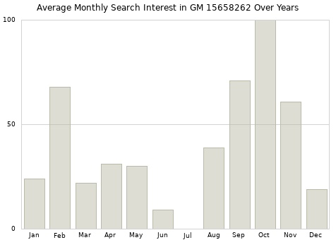 Monthly average search interest in GM 15658262 part over years from 2013 to 2020.
