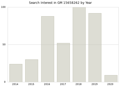 Annual search interest in GM 15658262 part.