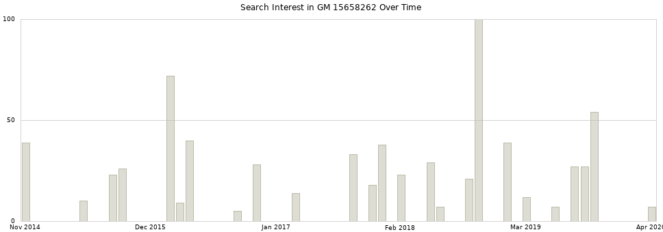 Search interest in GM 15658262 part aggregated by months over time.