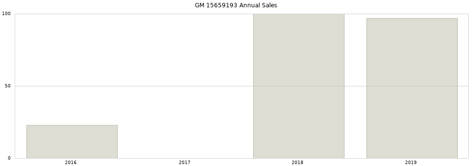 GM 15659193 part annual sales from 2014 to 2020.