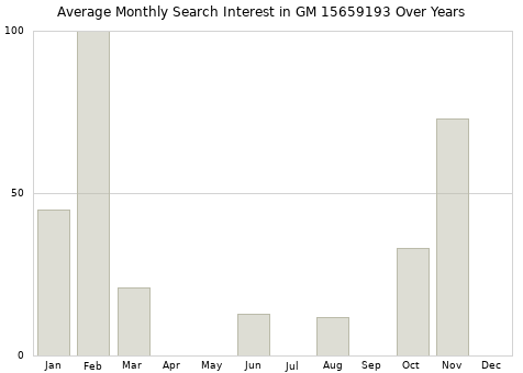 Monthly average search interest in GM 15659193 part over years from 2013 to 2020.